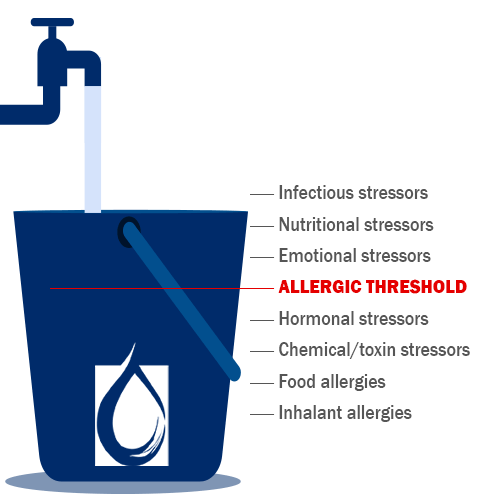 total-allergen-load total-allergen-load