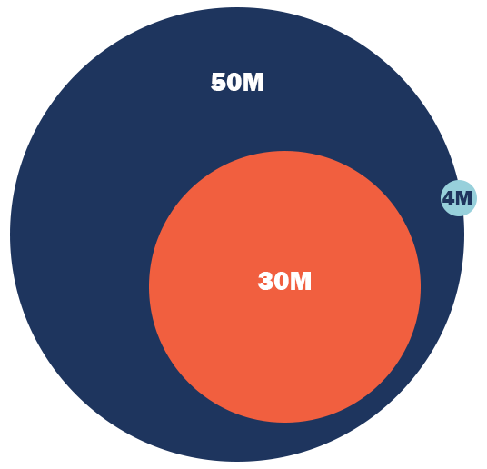 Population of people impacted by allergy