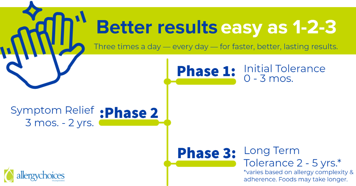 Allergy Drop Treatment Allergychoices Inc Onalaska WI